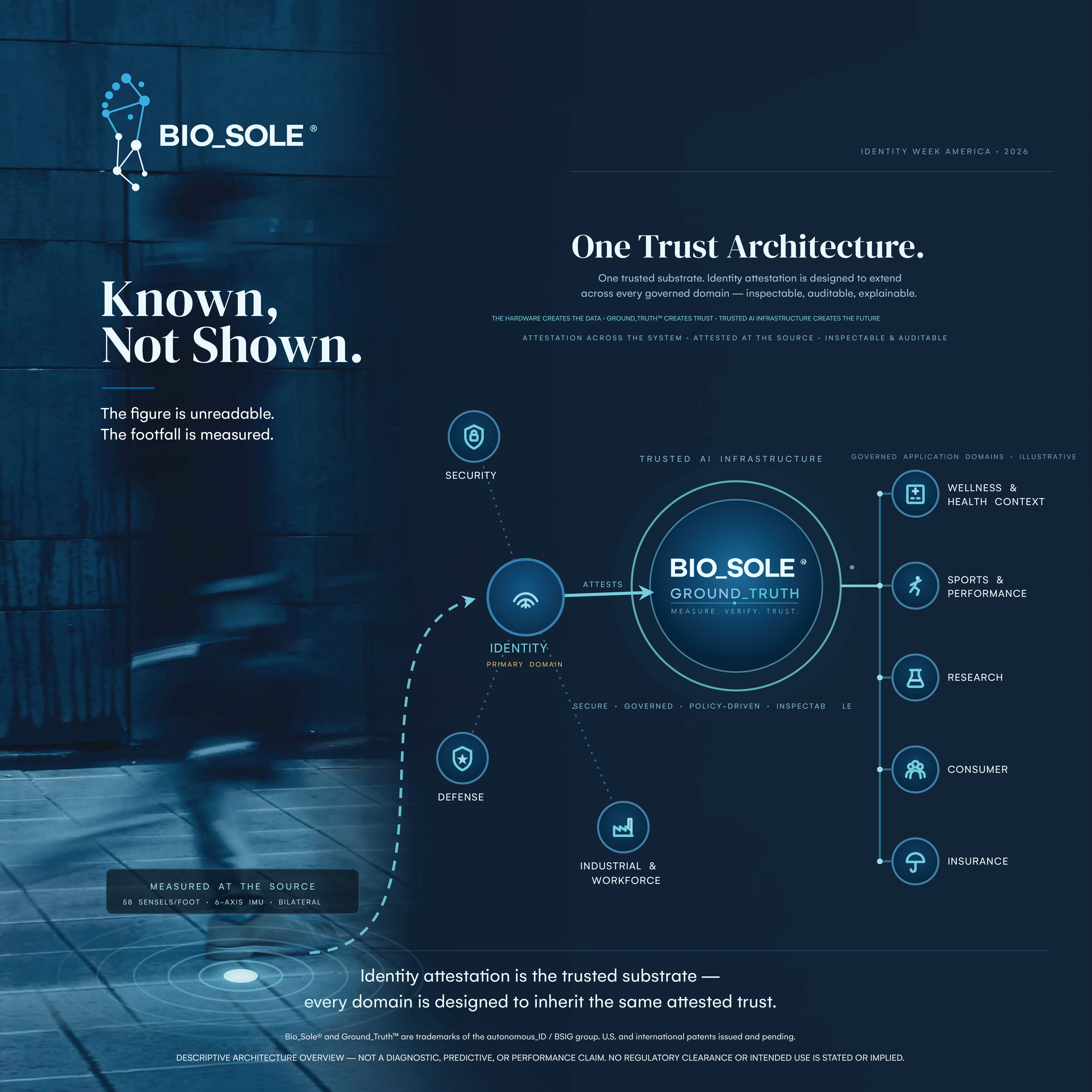 Bio_Sole at Identity Week America 2026 — “Known, Not Shown. The figure is unreadable. The footfall is measured.” One Trust Architecture: identity attestation as one trusted substrate, extending across every governed domain — inspectable, auditable, explainable. A motion-blurred figure walks past a dark wall while a diagram shows Identity, the primary domain, attesting to Bio_Sole Ground_Truth™, which in turn serves the governed application domains: Wellness & Health Context, Sports & Performance, Research, Consumer and Insurance, alongside Security, Defense, and Industrial & Workforce.
